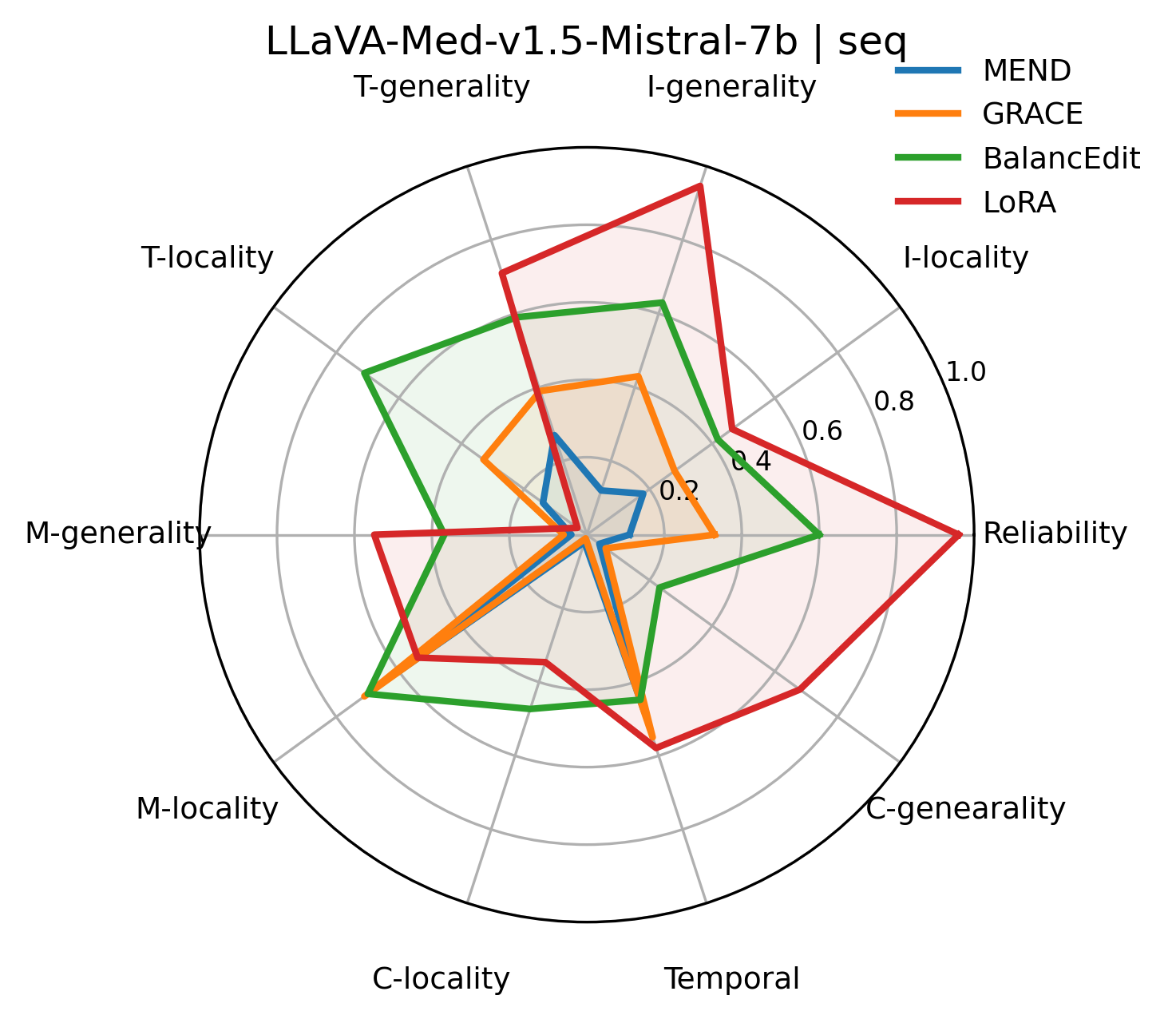 Sequential editing radar for LLaVA-Med