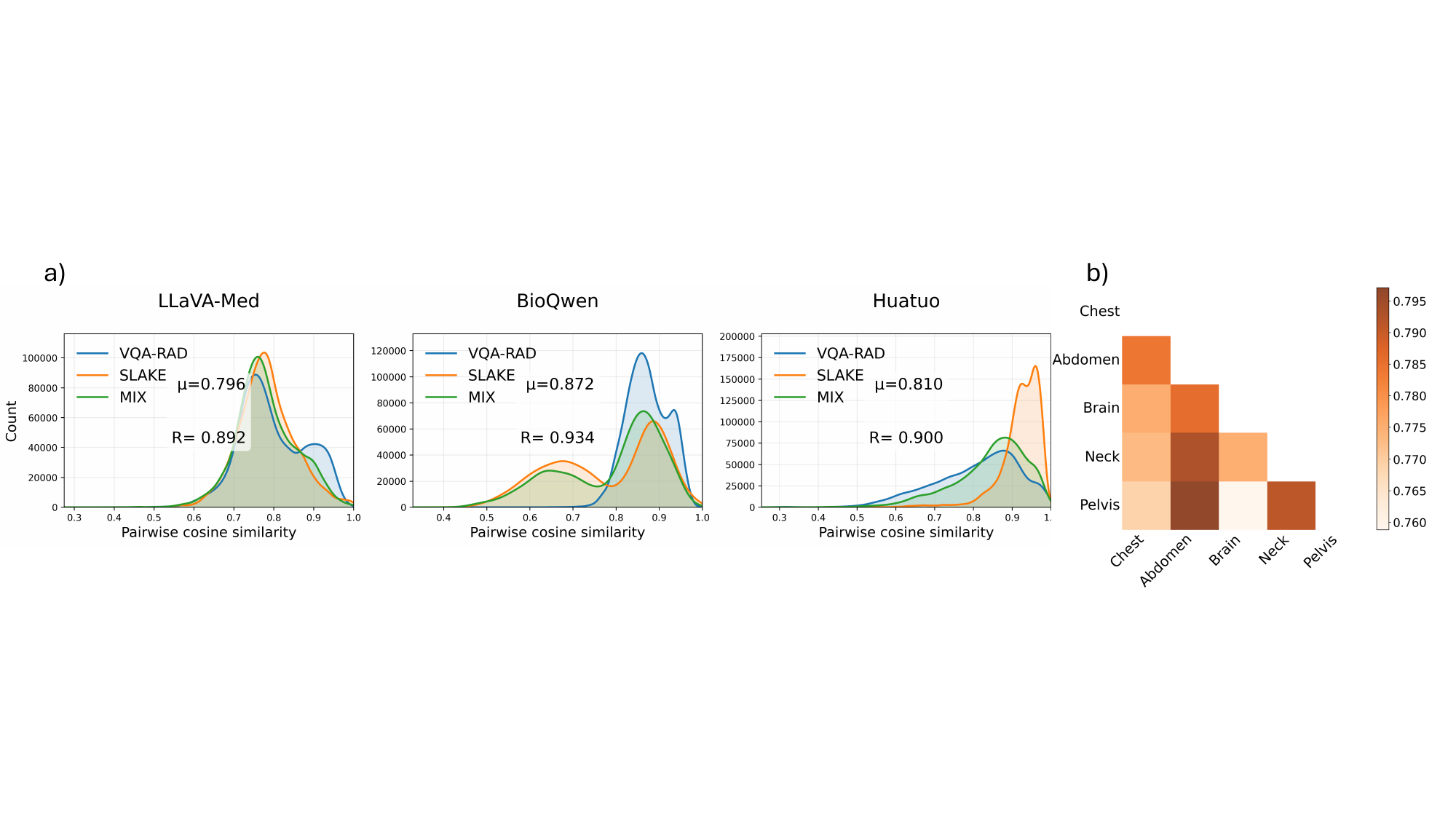 Cone effect in medical VLM representations
