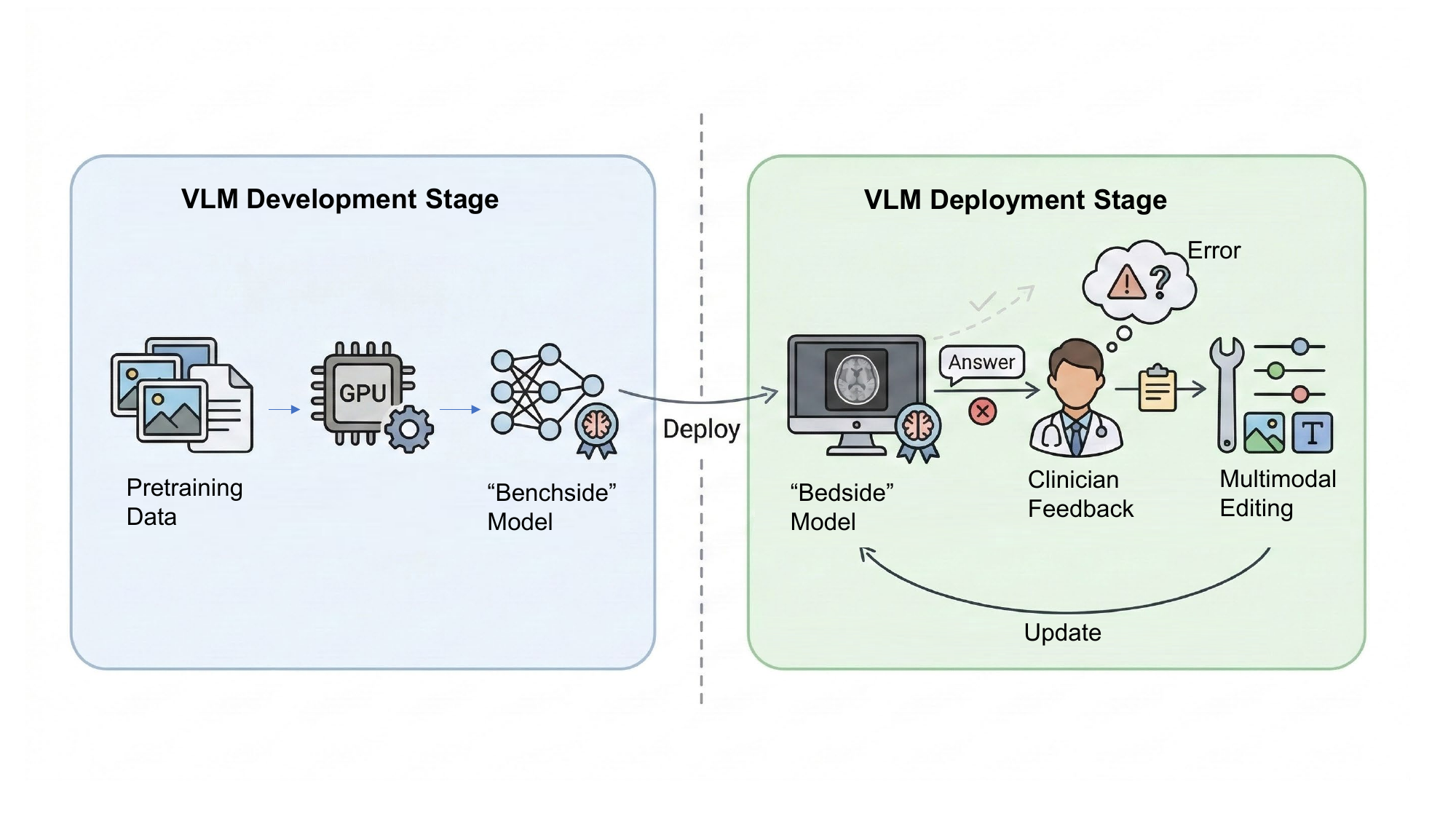 Post-deployment model editing workflow