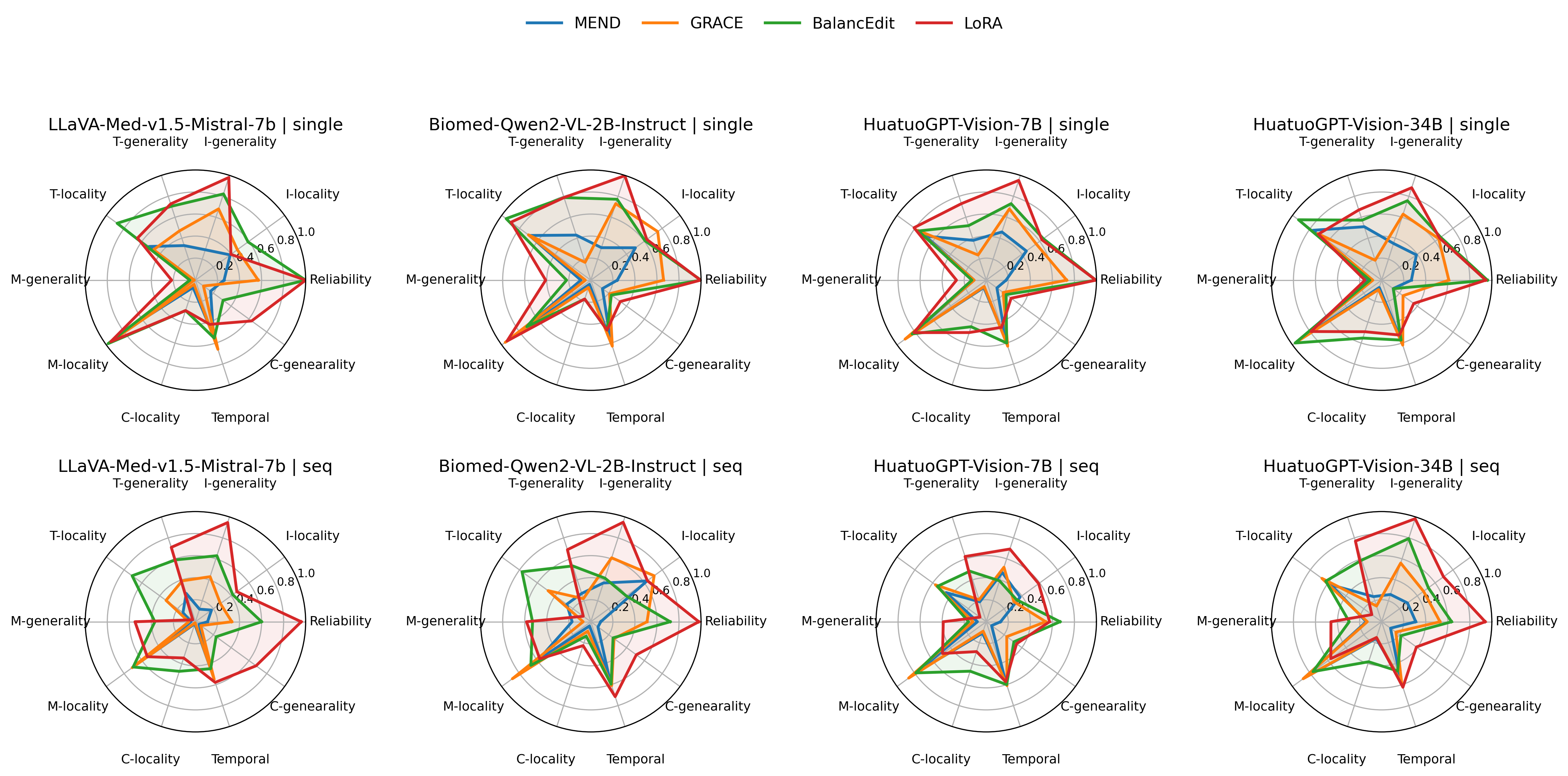 Radar plot of editing results